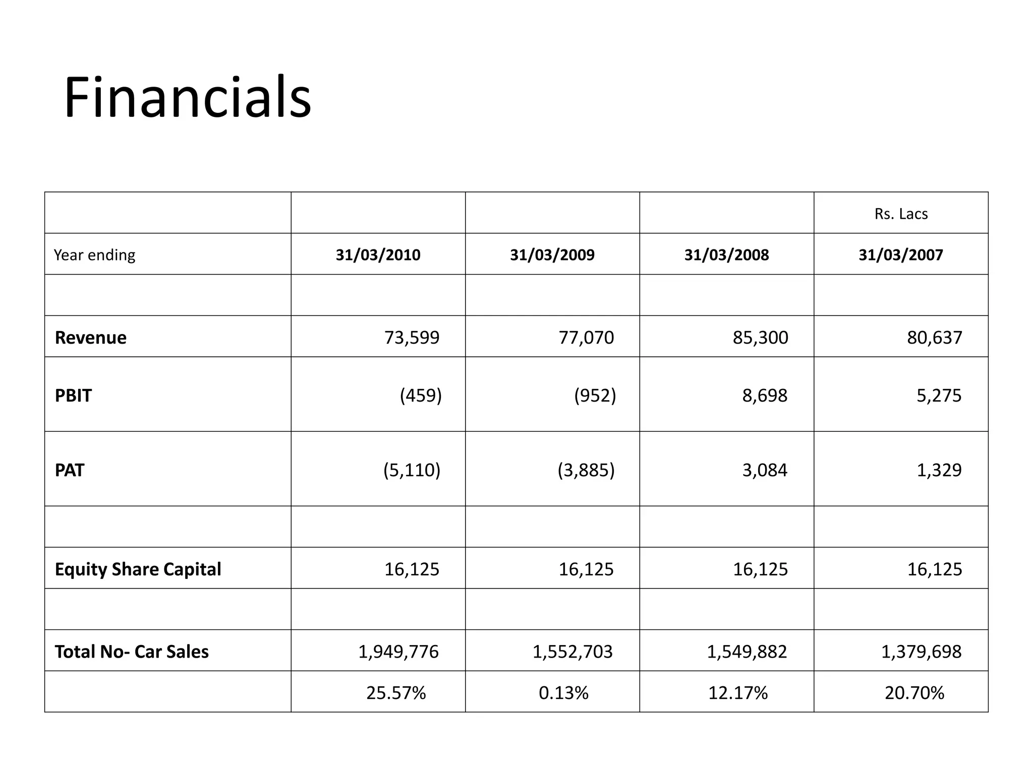 Financials
Rs. Lacs
Year ending 31/03/2010 31/03/2009 31/03/2008 31/03/2007
Revenue 73,599 77,070 85,300 80,637
PBIT (459) (952) 8,698 5,275
PAT (5,110) (3,885) 3,084 1,329
Equity Share Capital 16,125 16,125 16,125 16,125
Total No- Car Sales 1,949,776 1,552,703 1,549,882 1,379,698
25.57% 0.13% 12.17% 20.70%
 
