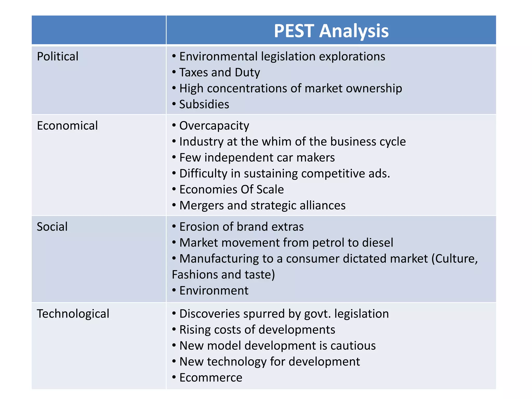 PEST Analysis
Political • Environmental legislation explorations
• Taxes and Duty
• High concentrations of market ownership
• Subsidies
Economical • Overcapacity
• Industry at the whim of the business cycle
• Few independent car makers
• Difficulty in sustaining competitive ads.
• Economies Of Scale
• Mergers and strategic alliances
Social • Erosion of brand extras
• Market movement from petrol to diesel
• Manufacturing to a consumer dictated market (Culture,
Fashions and taste)
• Environment
Technological • Discoveries spurred by govt. legislation
• Rising costs of developments
• New model development is cautious
• New technology for development
• Ecommerce
 