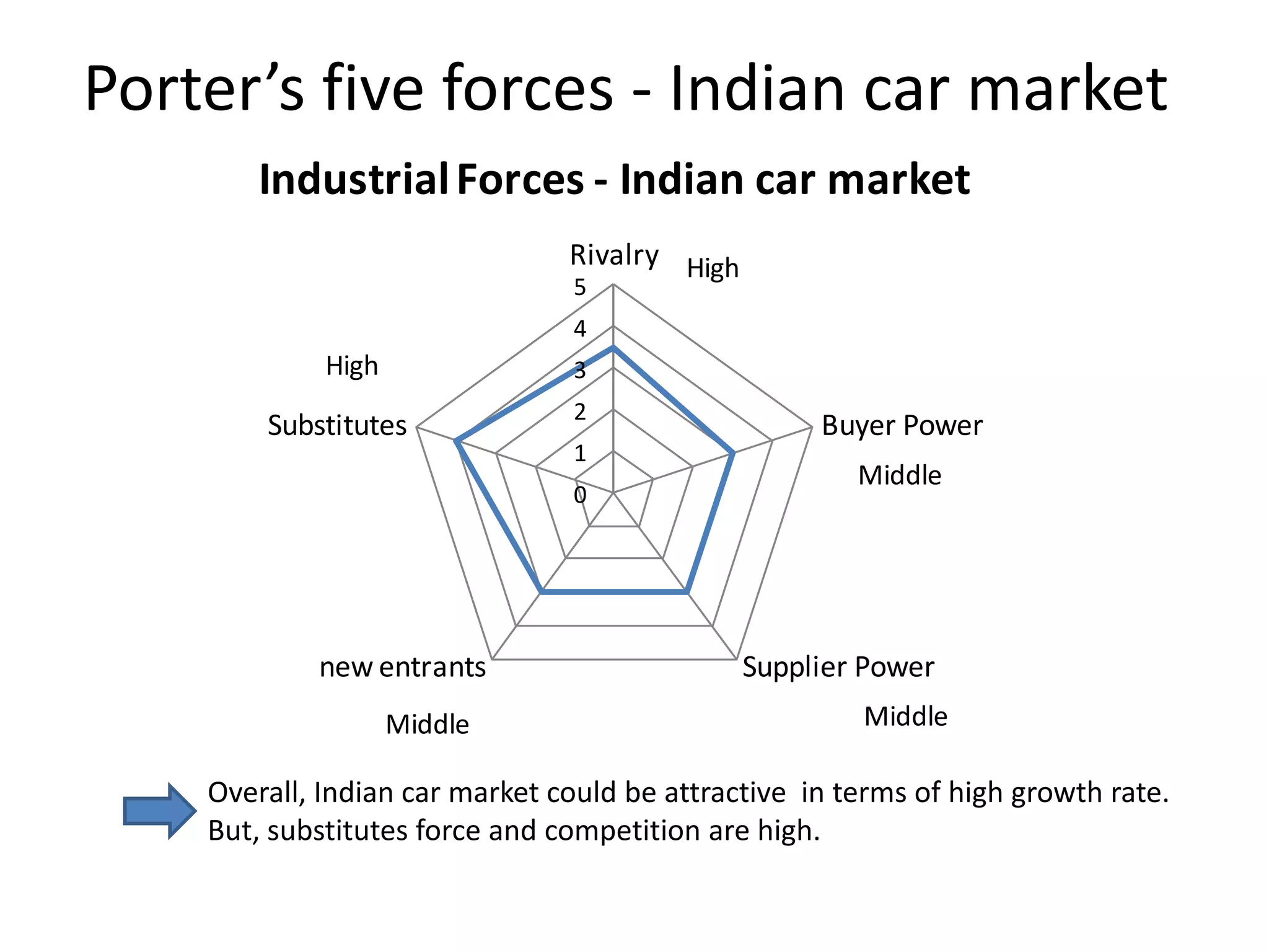 Porter’s five forces - Indian car market
0
1
2
3
4
5
Rivalry
Buyer Power
Supplier Power
new entrants
Substitutes
IndustrialForces - Indian car market
Middle
High
Middle
High
Middle
Overall, Indian car market could be attractive in terms of high growth rate.
But, substitutes force and competition are high.
 