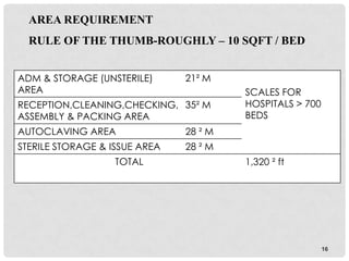 AREA REQUIREMENT
  RULE OF THE THUMB-ROUGHLY – 10 SQFT / BED


ADM & STORAGE (UNSTERILE)      21² M
AREA                                    SCALES FOR
RECEPTION,CLEANING,CHECKING, 35² M      HOSPITALS > 700
ASSEMBLY & PACKING AREA                 BEDS
AUTOCLAVING AREA               28 ² M
STERILE STORAGE & ISSUE AREA   28 ² M
                   TOTAL                1,320 ² ft




                                                          16
 