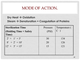 MODE OF ACTION.

 Dry Heat  Oxidation
 Steam  Denaturation = Coagulation of Proteins

Sterilization Time         Pressure   Temperature (
(Holding Time + Safety        (PSI)   C )
Time)
 2' + 1′ = 3'                30           134
 8' + 2' = 10'               20           126
12' + 3' = 15'               15           121


                                                      27
 