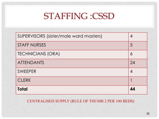 STAFFING :CSSD

SUPERVISORS (sister/male ward masters)             4
STAFF NURSES                                       5
TECHNICIANS (ORA)                                  6
ATTENDANTS                                         24

SWEEPER                                            4
CLERK                                              1

Total                                              44

    CENTRALISED SUPPLY (RULE OF THUMB 2 PER 100 BEDS)


                                                        32
 