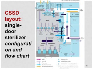 CSSD
layout:
single-
door
sterilizer
configurati
on and
flow chart
              38
 