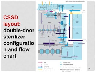 CSSD
layout:
double-door
sterilizer
configuratio
n and flow
chart

               39
 
