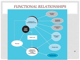 FUNCTIONAL RELATIONSHIPS




                           57
 