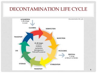 DECONTAMINATION LIFE CYCLE




                             6
 