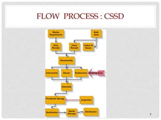 FLOW PROCESS : CSSD




                      7
 
