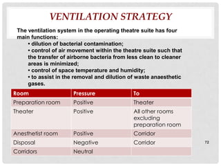 VENTILATION STRATEGY
 The ventilation system in the operating theatre suite has four
 main functions:
     • dilution of bacterial contamination;
     • control of air movement within the theatre suite such that
     the transfer of airborne bacteria from less clean to cleaner
     areas is minimized;
     • control of space temperature and humidity;
     • to assist in the removal and dilution of waste anaesthetic
     gases.
Room                  Pressure                To
Preparation room      Positive                Theater
Theater               Positive                All other rooms
                                              excluding
                                              preparation room
Anesthetist room      Positive                Corridor
Disposal              Negative                Corridor              72

Corridors             Neutral
 