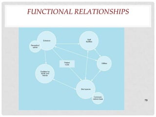 FUNCTIONAL RELATIONSHIPS




                           79
 