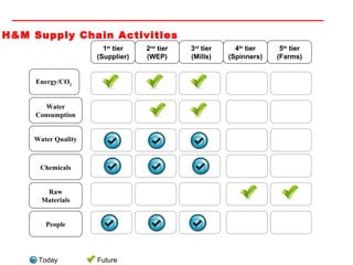 H&M Supply Chain Activities 1 st  tier (Supplier) 2 nd  tier (WEP) 3 rd  tier (Mills) 4 th  tier (Spinners) 5 th  tier (Farms) Energy/CO 2  Water Consumption Water Quality Chemicals Raw Materials People Today Future 