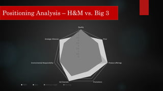 Growth AnalysisPositioning Analysis – H&M vs. Big 3
0
0.5
1
1.5
2
2.5
3
3.5
4
4.5
5
Quality
Price
Product offerings
PromotionsAd Channels
Environmental Responsibility
Strategic Alliances
H&M Zara American Eagle The Gap
 