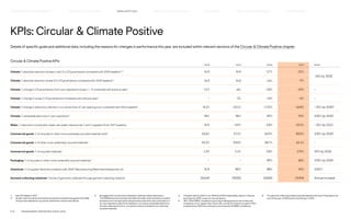 KPIs: Circular  Climate Positive
Details of specific goals and additional data, including the reasons for changes in performance this year, are included within relevant sections of the Circular  Climate Positive chapter.
Circular  Climate Positive KPIs
2018 2019 2020 2021 GOAL
Climate: % absolute reduction (scopes 1 and 2) in CO2e emissions compared with 2019 baseline1,2,3
N/A N/A +17% –22%
-56% by 2030
Climate: % absolute reduction (scope 3) in CO2e emissions compared with 2019 baseline1,3
N/A N/A –14% –9%
Climate: % change in CO2e emissions from own operations (scope 1 + 2) compared with previous year3
–11% +8% +18% –34% −
Climate: % change in scope 3 CO2e emissions compared with previous year3
− –3% –14% +6% −
Climate: % change in electricity intensity in our stores (kwh/m2
per opening hour) compared with 2016 baseline3
–8.2% –10.1% −17.0% –16.8% −25% by 20304
Climate: % renewable electricity in own operations3
96% 96% 90% 95% 100% by 2030
Water: % reduction in production water use (water intensive tier 1 and 2 suppliers) from 2017 baseline N/A –5.9% –3.8% –10.3% −25% by 2022
Commercial goods: % of recycled or other more sustainably sourced materials total3
56.6% 57.1% 64.5% 80.0% 100% by 2030
Commercial goods: % of other more sustainably sourced materials3
55.2% 54.9% 58.7% 62.1% –
Commercial goods: % of recycled materials3
1.4% 2.2% 5.8% 17.9% 30% by 2025
Packaging: % of recycled or other more sustainably sourced materials1
− − 89% 68% 100% by 2030
Chemicals: % of supplier factories compliant with ZDHC Manufacturing Restricted Substances List N/A 80% 88% 95% 100%5
Garment collecting initiatives: Tonnes of garments collected through garment collecting initiative6
20,649 29,005 18,800 15,944 Annual increase
1) 	
New KPI added in 2021.
2) 	
Scope 1 and 2 are direct and indirect emissions of greenhouse gases from HM
Group’s own operations, e.g. stores, distribution centres and offices.
3)	See page 72 for an assurance statement relating to these data points.
The limited assurance process included: all scope 1 and 2 emissions; scope 3
emissions from transportation and garment production; fuel consumption in
our own operations; electricity intensity in our stores; renewable electricity;
all cotton data (apart from in-conversion cotton); and data for our top three
recycled materials.
4) 	
This goal read ‘by 2025’ in our 2020 and 2019 sustainability reports. It should
have read ‘by 2030’, as per our annual reports.
5) 	
100% ZDHC MRSL compliance is proving challenging due to the variety and
complexity of our supply chain. Due to this, we did not achieve our goal of 100%
compliance by 2020 and continue to work towards full MRSL compliance.
6)	
Our garment collecting initiative was disrupted by the Covid-19 pandemic for
part of the year in 2020 and for the full year in 2021.
P.15	 TR ANSPARENT REPORTING SINCE 2002
HIGHLIGHTS 2021
HOW WE LEAD THE CHANGE
OUR APPROACH TO SUSTAINABILIT Y CIRCUL AR  CLIMATE POSITIVE FAIR  EQUAL SUPPLY CHAIN MANAGEMENT HOW WE REPORT
 