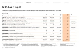 KPIs: Fair  Equal
Details of specific goals and additional data, including the reasons for changes in performance this year, are included within relevant sections of the Fair  Equal chapter.
Fair  Equal KPIs
2018 2019 2020 2021 GOAL
Supply chain: % tier 1 supplier factories with trade union representation1
See footnote 2 See footnote 2 32% 37% −
Supply chain: % tier 1 supplier factories with collective bargaining agreements1
See footnote 2 See footnote 2 18% 27% −
Supply chain: % tier 1 supplier factories with digital payment solutions (bank account and/or mobile money) See footnote 2 See footnote 2 82% 91% −
Supply chain: % of workers in our tier 1 production supply chain that are female See footnote 2 See footnote 2 63% 63% −
Supply chain: % of supervisors in our tier 1 production supply chain that are female See footnote 2 See footnote 2 24% 28% Annual increase
Supply chain: % of worker representatives in our tier 1 production supply chain that are female See footnote 2 See footnote 2 59% 62% Annual increase
Supply chain: % of suppliers regarding HM Group as a fair business partner3
93% 96% 96% 98% −
Own organisation: Overall People Engagement Pulses (PEP) employee engagement score (out of 100) 75 76 75 76 −
Own organisation: % of HM Group employees agreeing with the statement “Diverse perspectives are valued at HM Group” 4
See footnote 5 See footnote 5 See footnote 5 74% Annual increase
Own organisation: % of HM Group employees agreeing with the statement “I am treated with respect and dignity” 5
81% 82% 80% 83% Annual increase
Own organisation: % of female employees6
74% 76% 74% 74% –
Own organisation: % of female employees in management positions6
72% 69% 71% 71% –
Own organisation: % of female employees on the board of directors6
60% 67% 67% 55% –
Own organisation: % of employees in brands that have received our Layers inclusion and diversity training See footnote 6 See footnote 6 See footnote 6 15% −
Own organisation: % of employees in functions that have received our Layers inclusion and diversity training See footnote 6 See footnote 6 See footnote 6 66% −
Own organisation: % of employees in markets that have received our Layers inclusion and diversity training See footnote 6 See footnote 6 See footnote 6 21% −
Community investment initiatives: total number of beneficiaries See footnote 6 See footnote 6 See footnote 6 368,000 −
Community investment initiatives: total contributions See footnote 6 See footnote 6 See footnote 6 SEK 180.4 million7
−
1) 	
Applicable legal standards include: the ILO core conventions; C87 Freedom of
Association and Protection of the Right to Organize Convention, 1948; C98
Right to Organize and Collective Bargaining Convention, 1949. Where these
standards have not yet been ratified, following Social  Labor Convergence
Program verification guidelines, we referred to the national applicable
legislation in force.
2) 	
New KPI introduced in 2020 due to the strategic decision to track progress in
HM Group’s global production supply chain.
3) 	
This KPI will change from next year as we integrate our supplier survey into
the ACT purchasing practices assessment that runs every year. We believe that
this change will reduce workload for our suppliers, providing a trusted platform
for feedback.
4) 	
New since 2021, replacing our previous KPI % of HM Group employees
agreeing with the statement “I feel comfortable being myself at work”, as we
updated our employee engagement survey platform.
5) 	
New since 2018, replacing our previous KPI % of employees agreeing with the
statement “people here are treated fairly regardless of age, ethnicity, sex,
sexual orientation, disabilities”, as we made a shift to a new engagement
survey platform.
6) 	
New KPIs introduced in 2021 as we progress our inclusion and diversity
ambitions, and begin tracking change in our community investment and
engagement programmes.
7)	
Includes in-kind giving SEK 134.5 million, cash contributions SEK 38.8 million,
management overheads SEK 6.3 million, employee volunteering
SEK 0.8 million.
P.16	 TR ANSPARENT REPORTING SINCE 2002
HIGHLIGHTS 2021
HOW WE LEAD THE CHANGE
OUR APPROACH TO SUSTAINABILIT Y CIRCUL AR  CLIMATE POSITIVE FAIR  EQUAL SUPPLY CHAIN MANAGEMENT HOW WE REPORT
 