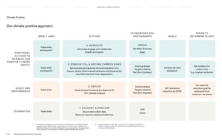 GOALS AND
PERFORMANCE
2. REDUCE
Goals and performance are aligned with
1.5o
C climate science.
Science Based
Targets initiative
Net-Zero Standard
56% emissions
reduction by 20302
Value chain
Set separate
reduction goal for
emissions from
customer use phase
1. ACCOUNT  DISCLOSE
Secure and collect data.
Measure, improve, assess and disclose.
CDP
TCFD
Value chain
FOUNDATION
4. ADVOCATE
Advocate, engage and collaborate.
Enable and inspire.
UNFCCC
We Mean Business
WWF
Value chain
and beyond1
Our climate positive approach
Climate Positive
AREAS TO
DETERMINE IN 2022
GOALS
FRAMEWORKS AND
PARTNERSHIPS
IMPACT AREA ACTIONS
3. REMOVE CO2  SECURE CARBON SINKS
Remove and permanently store atmospheric CO2.
Secure carbon sinks to avoid emissions and biodiversity
loss that arise from their degredation.
Science Based
Targets initiative
Net-Zero Standard
Achieve net-zero
emissions2
Value chain
and beyond1
Set ambition for
carbon sinks
(e.g. tropical rainforest)
ADDITIONAL
ACTIONS TO
MAXIMISE OUR
POSITIVE CLIMATE
IMPACT
1)	
For example, by engaging in public affairs and collaboration, and making financial
commitments to reduce climate impacts beyond our value chain emissions. The
definition of beyond value chain mitigation is a moving agenda, and we anticipate
further definition to be included in the planned SBTi guidance later in 2022.
2)	
Target boundary includes 100% of scope 1 and 2 emissions, and 100% of
minimum boundary scope 3 emissions (which excludes indirect emissions
from use of sold products).
P.20	 TR ANSPARENT REPORTING SINCE 2002
CIRCUL AR  CLIMATE POSITIVE
HOW WE LEAD THE CHANGE
OUR APPROACH TO SUSTAINABILIT Y FAIR  EQUAL SUPPLY CHAIN MANAGEMENT HOW WE REPORT
HIGHLIGHTS 2021
 