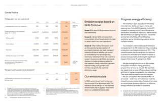 Climate Positive
Energy use in our own operations1
2018 2019 2020 2021 GOAL
% renewable electricity in own operations 96% 96% 90% 95%
100% by
2030
Energy use within our own operations
(gigajoules), of which:2
6,186,278 6,229,012 5,408,859 4,963,650 –
– Building diesel 4,355 7,693 9,954 2,101 –
– Direct heating 134,801 175,691 214,990 146,647 –
– Electricity3
5,841,296 5,820,887 4,974,565 4,566,459 –
– Building natural gas, oil and others 205,826 224,472 209,349 248,443 –
Electricity use reduction per square metre
and opening hour (2016 baseline, in
comparable stores)
–8.2% –10.1% –17.0% –16.8%
–25% by
20304
Transport and business travel emissions1,5
2018 2019 2020 2021
CO2e emissions in kilotonnes from transport and
business travel
587 500 442 478
Emission scopes (based on
GHG Protocol)
Scope 1: All direct GHG emissions from our
own operations.
Scope 2: Indirect GHG emissions from
consumption of purchased electricity, heat
or steam used in our own operations.
Scope 3: Other indirect emissions, such
as the extraction and production of
purchased materials and fuels, transport-
related activities in vehicles not owned
or controlled by the reporting entity,
electricity-related activities not covered in
scope 2, outsourced activities, and waste
disposal. Includes emissions related to
raw materials, fabric production, garment
manufacturing, non-garment/non-
commercial goods and customer
electricity usage.
Our emissions data
In 2021, we continued work to improve
the accuracy of our emissions data. This
has led to some changes to our reported
emissions for previous years. Read more
about our updated emissions data.
Progress: energy efficiency
— We reached a 16.8% reduction in electricity
intensity in our stores per square metre and
opening hour, from a 2016 baseline. As this KPI
is based on opening hours, Covid-19 and store
shutdowns continued to impact our performance.
We retrofitted LED lighting in around 720 stores
and started retrofitting efficient heating,
ventilation and air conditioning systems across
multiple markets.
— Our transport and business travel emissions
increased by 6% to 478 kilotonnes CO2e, including
a reduction in air freight emissions of 32%.6
The
overall increase was primarily due to a rebound
in production and sales and related increases in
product transportation, following the significant
impact of the Covid-19 pandemic in 2020.
— We are moving from a focus on the number
of suppliers enrolled in energy efficiency
programmes to focus on impact. We launched
our supply chain energy efficiency team, starting
with four in-house consultants in four countries.
They work with our most impactful suppliers
— the 20% of suppliers that contribute 80% of
emissions — and those with whom we have the
closest business relationships. Our aim is to create
an industrywide guidance platform on effective
energy efficiency activities for suppliers.
6)	
During this year’s data evaluation process we have identified historically
insufficient routines in regards of locking and finalising transport related
data within set timeframes and deadlines. In 2022, we will reevaluate
reported transport emissions and update accordingly. However, we do
not expect significant changes to the historic data reported.
1)	See page 72 for an assurance statement relating to these data points.
2)	
In 2021, we continued work to improve the accuracy of our emissions data.
This has led to some changes to our reported emissions for previous years
(for example, see footnote 1 on page 22). We will continue to be transparent
about how we calculate our emissions, learning and adapting our approach as
methods improve. Read more about our emissions calculations.
3)	 Energy related to electricity-based cooling consumption is included.
4)	
There was an error in our 2019 and 2020 Sustainability Reports, where the end
year for this goal was incorrectly stated as 2025.
5)	Reported scope 3 emissions include goods transport and distribution, and
business travel. CO2e emissions include carbon dioxide (CO2), methane (CH4),
nitrous oxide (N2O), hydrofluorocarbons (HFCs), perfluorocarbons (PFCs) and
sulphur hexafluoride (SF6).
P.23	 TR ANSPARENT REPORTING SINCE 2002
CIRCUL AR  CLIMATE POSITIVE
HOW WE LEAD THE CHANGE
OUR APPROACH TO SUSTAINABILIT Y FAIR  EQUAL SUPPLY CHAIN MANAGEMENT HOW WE REPORT
HIGHLIGHTS 2021
 