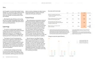 Water
and 34 suppliers now have these facilities in place.
Globally, 21% of production water is being recycled
and 43% of factories in the HM Group supply
chain have rainwater harvesting systems, where
this is feasible.
— We integrated water efficiency and recycling
KPIs into our supplier Sustainability Index, making
a direct link between supplier water performance
and our purchasing decisions.
Learnings
— Our work on contextual water targets has
shown there is sometimes disconnection between
available data and what our teams know is
happening on the ground. This highlights the
importance of engaging with our colleagues and
business partners to understand real-time risks.
— The impacts of Covid-19 emphasised the
need to plan for significant unexpected events,
so that we are always prepared to support
suppliers to continue making progress with water
use, regardless of circumstances. This includes
preparing for climate change induced disasters or
events that can have unprecedented impact like
the Covid-19 pandemic.
— Contextual water strategies set the stage
for future science-based water targets, so it is
important we work now to maximise data quality
and comparability. Gathering granular-level water
data is currently a challenge and makes industry
benchmarking difficult. Progress will require
collaboration with peers and experts.
Future focus
— We are developing a standardised method of
water benchmarking for HM Group suppliers.
As a first step, we engaged with an industry-
leading expert to look at our water efficiency
data for each step in the manufacturing process,
so we can identify the most impactful parts of
our production processes and focus on these
first. The reviewer noted the strong level of
transparency across our supplier water data
and suggested potential actions including
maximum water use caps, efficiency-related
bonus schemes, communication of low-water use
products and technology advice for suppliers.
— We will finalise our new Water Strategy,
based on our work with WWF on contextual
water targets and learnings from our existing
roadmap. This will include setting new goals
focused on outcomes. For example, we’ll move
from goals on production water recycling and
store equipment efficiency to adopt a more
challenging freshwater consumption reduction
goal in line with our circular ambition and to stay
within planetary boundaries.
Key water performance data
2018 2019 2020 2021 2022 GOAL
Reduction of production water usage
compared to 2017 baseline (l/kg, l/pc, l/m)1
— see bar chart below
− –5.9% –3.8% –10.3% –25%
Effluent Treatment Plant (ETP) functionality
assessments achieving green grade2
93% 91% 95% 88% 100%
ETP discharged water quality that is Zero
Discharge of Hazardous Chemicals wastewater
compliant (Foundation Level)
87% 93% 96% 98% 100%
Water recycled out of total production
water consumption3
− 13% 17.6% 21%
15%
(achieved
early)
Litre per unit of product (l/pc)
2017 BASELINE 2021 ACTUAL 2022 TARGET
24
23
104
20
22
86
18
17
78
Litre per metre of fabric (l/m)
Litre per kg dyed fabric (l/kg)
Change in production water efficiency
1) 	Includes manufacturing, fabric dyeing and printing suppliers in both tier 1
and tier 2 with water intensive wet production, based on performance data,
reported by factory and calculated using weighted averages for litre per kg of
dyed knitted fabric, litre per metre of woven/denim fabric, and litre per unit of
product washed. We have updated our weighted average efficiency calculation
this year by factoring in the water consumption for specific products, how
much of each product is produced, and the water consumed by factory,
country, region and globally. This gives us a more accurate picture of
water efficiency improvement and has led to changes in our historic
performance data.
2)	
26 supplier factories (10%) with on-site ETP were approved as suppliers
recently and they are in a two-year timeline to improve their grade to green.
6 supplier factories (2%) are yet to achieve the required level of functionality.
3)	 Based on Q1-Q3 performance data.
P.28	 TR ANSPARENT REPORTING SINCE 2002
CIRCUL AR  CLIMATE POSITIVE
HOW WE LEAD THE CHANGE
OUR APPROACH TO SUSTAINABILIT Y FAIR  EQUAL SUPPLY CHAIN MANAGEMENT HOW WE REPORT
HIGHLIGHTS 2021
 