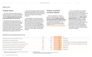 Material choice
Recycled and more sustainable material sourcing
2019 2020 2021 Goal
Materials from recycled sources, as a percentage of all materials1
2.2% 5.8% 17.9% 30% by 2025
Recycled polyester as a percentage of all polyester 8.3% 20.8% 63.7% 100% by 2025
Responsible Wool Standard-certified (RWS) wool as a percentage of all wool 11.6% 12.1% 43.6% 100% RWS certified, or from recycled or regenerated sources by 2025
Good Cashmere Standard-certified (GCS) cashmere as a percentage of all cashmere N/A2
13% 95.0% 100% GCS certified, or from recycled or regenerated sources by 2025
Responsible Mohair Standard-certified mohair as a percentage of all mohair N/A3
100% 100% Maintain 100%
Responsible Down Standard-certified down as a percentage of all down 100% 100% 100% Maintain 100%
Chrome-free, animal-based leather as a percentage of all leather 40% 44% 50.7% 100% by 2025
1)	See page 72 for an assurance statement relating to these data points. The limited assurance process
included data for our top three recycled materials.
2) 	 Standard adopted in 2020.
3)	
We stopped sourcing mohair in mid-2018 due to PETA revealing systematic animal abuse in May 2018.
The Textile Exchange launched the Responsible Mohair Standard in 2020.
CIRCUL AR  CLIMATE POSITIVE
HOW WE LEAD THE CHANGE
OUR APPROACH TO SUSTAINABILIT Y FAIR  EQUAL SUPPLY CHAIN MANAGEMENT HOW WE REPORT
HIGHLIGHTS 2021
P.34	 TR ANSPARENT REPORTING SINCE 2002
Progress: leather
— 50.7% (44% in 2020) of all leather products
were produced with chrome-free tanned leather,
including vegetable tanned leather and metal-
free leather. By end of 2025, we aim for all our
animal-based leather to be chrome-free.
— By reducing supply chain complexity, we
can better focus on collaborating with tanneries
on sustainable practices. 100% of our tanneries
in Asia comply with Leather Working Group
environmental best practice guidelines. After
simplifying our leather supply chain during 2020
to include only 40-50 tanneries, we started
exploring solutions to extend traceability beyond
the tanneries, eventually back to farm level.
— We continue to engage in Textile Exchange’s
Responsible Leather Round Table to help reduce
the environmental impact at farm level, as well as
advance animal welfare and fair treatment
of workers.
— We maintained our search for bio-based
leather alternatives. For example, HM used
Desserto, a leather alternative partly made from
cactus. HM Group’s Circular Innovation Lab
has worked with Natural Fiber Welding and
the first products using their material MIRUM®
will be launched in spring 2022. MIRUM is an all-
natural, plant-based material using renewable
resources to create a plastic-free alternative
to leather.
Progress: recycled 
innovative materials
— 17.9% (5.8% in 2020) of our materials
were from recycled sources — as we work
towards our goal that by 2025, 30% of our
total materials will be from recycled sources.
This is the result of large increases in our use
of recycled cotton and polyester — two
materials for which recycling technology is
available at scale. Find out more about
how we’re scaling use of recycled materials.
— 63.7% of our polyester is from recycled
sources (according to the Higg Materials
Sustainability Index), which have a significantly
lower carbon footprint than conventional
sources. We have set a new goal to phase out
virgin polyester and source 100% recycled
polyester by 2025, in support of Textile
Exchange’s Recycled Polyester Challenge.
This marks an important milestone on our
journey towards 100% recycled or other more
sustainably sourced materials by 2030.
We continued to examine the possibility of
recycling post-consumer polyester textiles
using scalable, automated sorting techniques
and chemical recycling.
 