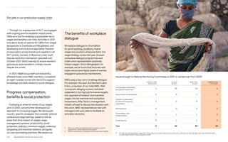 Fair jobs in our production supply chain
— Through our membership of ACT, we engaged
with ongoing work to establish industrywide
CBAs as a tool for enabling a sustainable rise in
wages and benefits over time. Activities in 2021
included a study of options for CBAs from a legal
perspective in Cambodia and Bangladesh, and
developing tools to encourage better freedom
of association across brands and suppliers in all
ACT priority markets. In Myanmar a fast-track
dispute resolution mechanism operated until
October 2021, which was key to ensure workers’
grievances were handled in a timely manner
despite the unrest.
— In 2021, HM Group staff and IndustriALL
affiliated trade union NMC members completed
an eight-module course with the ILO to support
knowledge and skills related to social dialogue.
Progress: compensation,
benefits  social protection
— Following an external review of our wages
work in 2020, we’ve further developed our
approach to increasing wages. We developed
country-specific strategies that consider national
contexts and legal settings, based on the six
areas that drive impact on wages: wage
management systems, productivity, social
protection, statutory minimum wages, collective
bargaining and industrial relations, alongside
our own purchasing practices. We assess our
The benefits of workplace
dialogue
Workplace dialogue is a foundation
for good working conditions, higher
wages and women’s empowerment. Our
wage strategy review last year showed
workplace dialogue programmes and
trade union representation positively
impact wages.1
And in Bangladesh, for
example, we’ve found that factories with
trade unions have higher levels of women
engaged in grievances mechanisms.
NMCs play a key role in enabling dialogue.
For example, this year, the Garment Labor
Union, a member of our India NMC, filed
a complaint alleging workers had been
subjected to too high performance targets,
non-payment of lockout2
and overtime
wages, forced overtime and workplace
harassment. After factory management
initially refused to discuss the situation with
the union, NMC representatives met with
managers and were able to facilitate an
amicable resolution.
Issues brought to National Monitoring Committees in 2021 or carried over from 20203
UNRESOLVED
FROM 2020
R AISED
IN 2021
RESOLVED
IN 2021
UNRESOLVED
INTO 2022
Compensation  benefits,
and severance payment
1 25 20 6
Discrimination  harassment 1 9 7 3
Freedom of association
 collective bargaining
agreements
2 6 4 4
Working hours 0 0 0 0
Forced labour and
modern slavery
0 1 1 0
Social security 0 1 1 0
Total 4 42 33 13
1) 	
We found a statistically significant global average increase on
wages of 5.5%, where trade unions are present.
2) 	
Denial of employment or stoppage of work during a labour dispute.
3) 	
This year, we have included the categories of forced labour and modern slavery and social security. These were not reported against last year, since there were
no cases raised in either of these categories in 2020.
P.59	 TR ANSPARENT REPORTING SINCE 2002
FAIR  EQUAL
HOW WE LEAD THE CHANGE
OUR APPROACH TO SUSTAINABILIT Y CIRCUL AR  CLIMATE POSITIVE SUPPLY CHAIN MANAGEMENT HOW WE REPORT
HIGHLIGHTS 2021
 