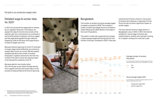 Fair jobs in our production supply chain
Detailed wage  worker data
for 20211
In 2021, we monitored the wages paid to workers
by our suppliers’ factories. In this section, we
present this data for the first nine months of the
calendar year. Our commitment is to contribute to
the full enforcement of statutory minimum wages
and the wage levels agreed through collective
bargaining, while at the same time supporting an
increase of wages over time.
Because national responses to Covid-19 continued
to impact wage trends differently, we continue to
present data country by country. We also present
available data about the number of workers
employed in suppliers’ factories for the first nine
months of the year, to show the ongoing impact
of job disruptions caused by Covid-19.
We share data for nine months rather
than the full year as we collect the data directly
from suppliers and the most recent data is in the
process of being verified at the time of reporting.
Bangladesh
The number of workers and gross average wages
increased compared to 2020. The increase in
worker numbers was largely due to an increase in
orders following the 2020 decline in the wake of
the Covid-19 pandemic.
The uptick in orders also supported the increase
in gross average wages paid during the first nine
months of the year, compared to 2020. There was
a brief period of factory closure in July as part
of Government measures in response to Covid-
19, but this did not have a significant impact on
worker wages.
The next national minimum wage revision in
Bangladesh is due in 2023. In 2021, the national
standard 5% annual wage increment was
implemented for workers who had been working
for a supplier company for more than a year.
1) 	
Worker data covers workers at manufacturing (tier 1) factories for all
commercial product types that have shared complete worker datapoints
with HM Group for the equivalent months in 2021 and 2020. JAN FEB MAR
93
128
APR MAY JUN JUL AUG SEPT
566
560 569 579 572 573
590
571 565
572
550
535
504
578
596 601
503 505
130 127 126
144
157
130
173
127 127
2020
2021
Minimum wage (2021)
Average gross wage (2020)
Gross average wages (USD)
AT SUPPLIER FACTORIES IN BANGL ADESH FOR THE
FIRST NINE MONTHS OF 2021
Average number of workers
(thousands)
AT SUPPLIER FACTORIES IN BANGL ADESH FOR THE
FIRST NINE MONTHS OF 2021, COMPARED TO 2020
P.62	 TR ANSPARENT REPORTING SINCE 2002
FAIR  EQUAL
HOW WE LEAD THE CHANGE
OUR APPROACH TO SUSTAINABILIT Y CIRCUL AR  CLIMATE POSITIVE SUPPLY CHAIN MANAGEMENT HOW WE REPORT
HIGHLIGHTS 2021
 