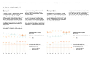 Fair jobs in our production supply chain
Mainland China
Compared to 2020, the situation for factories
improved due to a lessening impact from Covid-
19. Gross average wages increased over the first
nine months of the year, consistently above the
minimum wage, and higher than in 2020. There
was a dip in wage in February as a result of the
annual Chinese New Year Holiday.
Average worker numbers increased compared to
2020, with a slight decrease in February partially
due to the Chinese New Year Holiday (a trend
seen every year). Overall, total employment levels
followed normal fluctuations in business patterns.
Cambodia
In response to Covid-19, the Government imposed
a city lockdown from mid-April to May 2021,
impacting more than 40% of the HM Group
supply chain in Cambodia. Legally, employers were
not required to pay workers during this period,
although the Government encouraged factories
to negotiate with workers and pay workers per
their agreed amount. Despite these challenges,
gross average wage was consistently above the
minimum wage.
As the industry recovered, the total number of
workers grew to surpass the number of workers
the previous year during the first nine months
of 2021. This was also enabled by the high
vaccination rate in Cambodia, which allowed
stability of operation.
The Government continued to implement a
directive in which workers suspended due to
supply chain issue received USD 30 per month
from the employer and an additional USD 40 per
month from the Government. The latter amount is
not included in the data below, as transfers were
made directly to workers and cannot be verified.
JAN FEB MAR
286
446
APR MAY JUN JUL AUG SEPT
95
124
121
128 127 127 127
88
94
94 94 93
115
123 122 123
115 113
499
399
529 550 543 559 567 578 571
JAN FEB MAR
209
242
APR MAY JUN JUL AUG SEPT
37
29 28
30 29 29 29
36
34
36
34 33
28
30 31 30
28 28
247 245 250
229 221
282
266 266 264
2020
2021
2020
2021
Minimum wage (2021)
Average gross wage (2020)
Minimum wage (2021)
Average gross wage (2020)
Gross average wages (USD)
AT SUPPLIER FACTORIES IN MAINL AND CHINA FOR
THE FIRST NINE MONTHS OF 2021
Gross average wages (USD)
AT SUPPLIER FACTORIES IN CAMBODIA FOR THE
FIRST NINE MONTHS OF 2021
Average number of workers
(thousands)
AT SUPPLIER FACTORIES IN MAINL AND CHINA FOR THE
FIRST NINE MONTHS OF 2021, COMPARED TO 2020
Average number of workers
(thousands)
AT SUPPLIER FACTORIES IN CAMBODIA FOR THE
FIRST NINE MONTHS OF 2021, COMPARED TO 2020
P.63	 TR ANSPARENT REPORTING SINCE 2002
FAIR  EQUAL
HOW WE LEAD THE CHANGE
OUR APPROACH TO SUSTAINABILIT Y CIRCUL AR  CLIMATE POSITIVE SUPPLY CHAIN MANAGEMENT HOW WE REPORT
HIGHLIGHTS 2021
 