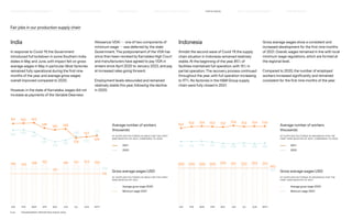 Fair jobs in our production supply chain
Indonesia
Amidst the second wave of Covid-19, the supply
chain situation in Indonesia remained relatively
stable. At the beginning of the year, 85% of
facilities maintained full operation, with 15% in
partial operation. The recovery process continued
throughout the year, with full operation increasing
to 97%. No factories in the HM Group supply
chain were fully closed in 2021.
Gross average wages show a consistent and
increased development for the first nine months
of 2021. Overall, wages remained in line with local
minimum wage regulations, which are formed at
the regional level.
Compared to 2020, the number of employed
workers increased significantly and remained
consistent for the first nine months of the year.
India
In response to Covid-19, the Government
introduced full lockdown in some Southern India
states in May and June, with impact felt on gross
average wages in May in particular. Most factories
remained fully operational during the first nine
months of the year, and average gross wages
overall improved compared to 2020.
However, in the state of Karnataka, wages did not
increase as payments of the Variable Dearness
Allowance (VDA) — one of two components of
minimum wage — was deferred by the state
Government. The postponement of the VDA has
since then been revoked by Karnataka High Court
and manufacturers have agreed to pay VDA in
arrears since April 2020 to January 2022, and pay
at increased rates going forward.
Employment levels rebounded and remained
relatively stable this year, following the decline
in 2020.
JAN FEB MAR
193
189
APR MAY JUN JUL AUG SEPT
115
150 153 154 153 152 156
115 113
116
110 109 109
153 154 154
111 110
200 200 200 200 205 201 202 203 201
JAN FEB MAR
116
135
APR MAY JUN JUL AUG SEPT
144
161 162 163
149
145 148
145
122
139
114
118
126
124
127
129
128 131
145 143 148 152
121
149 151 153 150
2020
2021
2020
2021
Minimum wage (2021)
Average gross wage (2020)
Minimum wage (2021)
Average gross wage (2020)
Gross average wages (USD)
AT SUPPLIER FACTORIES IN INDONESIA FOR THE
FIRST NINE MONTHS OF 2021
Gross average wages (USD)
AT SUPPLIER FACTORIES IN INDIA FOR THE FIRST
NINE MONTHS OF 2021
Average number of workers
(thousands)
AT SUPPLIER FACTORIES IN INDONESIA FOR THE
FIRST NINE MONTHS OF 2021, COMPARED TO 2020
Average number of workers
(thousands)
AT SUPPLIER FACTORIES IN INDIA FOR THE FIRST
NINE MONTHS OF 2021, COMPARED TO 2020
P.64	 TR ANSPARENT REPORTING SINCE 2002
FAIR  EQUAL
HOW WE LEAD THE CHANGE
OUR APPROACH TO SUSTAINABILIT Y CIRCUL AR  CLIMATE POSITIVE SUPPLY CHAIN MANAGEMENT HOW WE REPORT
HIGHLIGHTS 2021
 