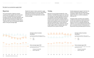 Fair jobs in our production supply chain
Turkey
Because of Covid-19, approximately 85% of the
factories in the HM Group supply chain reported
not working at full capacity between January and
June. Workers in factories affected by Covid-19
benefited from Government subsidies, defined
by each worker’s specific circumstances. By June,
Government subsidies ended, and workers were
paid fully by facilities even in cases where the
factories were only partially operational. This had
a slight negative effect on average wage levels
during the first six months of the year.
Overall, average gross wages for the first nine
months of the year improved significantly
compared to 2020. The year-on-year average
wage for the first six months increased by
more than 29%.
The total number of workers rose compared
to 2020 and remained at a steady level during
the first nine months of the year, despite the
impact of Covid-19. A moderate decrease was
noted from July onward, following the end of the
ban on dismissal of workers introduced by the
Government during the peak period of Covid-19.
Myanmar
The current situation in Myanmar remains
uncertain and has, together with the third wave
of Covid-19, impacted factories and workers
throughout the year. The worker attendance rate
was significantly impacted at the beginning of
the year as a direct consequence of the coup on
1 February 2021, with an accompanying negative
effect on the gross average wage.
Despite the impact on factory operations, wage
levels remained above the minimum wage. Worker
attendance recovered to some extent at the
end of the year, but still stayed below the 2020
monthly average.
2020
2021
2020
2021
Minimum wage (2021)
Average gross wage (2020)
Minimum wage (2021)
Average gross wage (2020)
Gross average wages (USD)
AT SUPPLIER FACTORIES IN TURKEY FOR THE FIRST
NINE MONTHS OF 2021
Gross average wages (USD)
AT SUPPLIER FACTORIES IN MYANMAR FOR THE
FIRST NINE MONTHS OF 2021
Average number of workers
(thousands)
AT SUPPLIER FACTORIES IN TURKEY FOR THE
FIRST NINE MONTHS OF 2021, COMPARED TO 2020
Average number of workers
(thousands)
AT SUPPLIER FACTORIES IN MYANMAR FOR THE
FIRST NINE MONTHS OF 2021, COMPARED TO 2020
JAN FEB MAR
109
143
APR MAY JUN JUL AUG SEPT
51
49 48
44
38 36
33
51
48
50
47
50 48
33
38 39
48
45
152
132 127
139
146
137 140
150 153
JAN FEB MAR
457
451
APR MAY JUN JUL AUG SEPT
37
51 52 52 52 52 53
37 37
37 37 37 43
49 49 48
43 44
554 545
573 594 600 588
631
603 601
P.65	 TR ANSPARENT REPORTING SINCE 2002
FAIR  EQUAL
HOW WE LEAD THE CHANGE
OUR APPROACH TO SUSTAINABILIT Y CIRCUL AR  CLIMATE POSITIVE SUPPLY CHAIN MANAGEMENT HOW WE REPORT
HIGHLIGHTS 2021
 