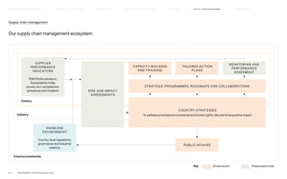 CAPACITY BUILDING
AND TRAINING
STRATEGIC PROGRAMMES, ROADMAPS AND COLLABORATIONS
TAILORED ACTION
PLANS
PUBLIC AFFAIRS
MONITORING AND
PERFORMANCE
ASSESMENT
RISK AND IMPACT
ASSESSMENTS
SUPPLIER
PERFORMANCE
INDICATORS
FEM/FSLM indicators,
Sustainability Index
scores, non-compliances,
grievances and incidents
ENABLING
ENVIRONMENT
Country-level regulations,
governance and industrial
relations
COUNTRY STRATEGIES
To address prioritised environmental and human rights risks and drive positive impact
Our supply chain management ecosystem
Supply chain management
Key Drives action Assessment tools
Country/community
Factory
Industry
P.67	 TR ANSPARENT REPORTING SINCE 2002
SUPPLY CHAIN MANAGEMENT
HOW WE LEAD THE CHANGE
OUR APPROACH TO SUSTAINABILIT Y CIRCUL AR  CLIMATE POSITIVE FAIR  EQUAL HOW WE REPORT
HIGHLIGHTS 2021
 