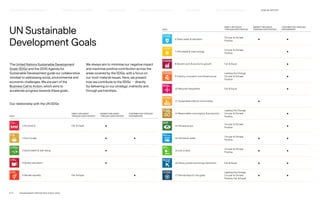 UN Sustainable
Development Goals
The United Nations Sustainable Development
Goals (SDGs) and the 2030 Agenda for
Sustainable Development guide our collaborative
mindset to addressing social, environmental and
economic challenges. We are part of the
Business Call to Action, which aims to
accelerate progress towards these goals.
We always aim to minimise our negative impact
and maximise positive contribution across the
areas covered by the SDGs, with a focus on
our most material issues. Here, we present
how we contribute to the SDGs — directly
(by delivering on our strategy), indirectly and
through partnerships.
GOAL
DIRECT INFLUENCE
THROUGH OUR STRATEGY
INDIRECT INFLUENCE
THROUGH OUR STRATEGY
CONTRIBUTION THROUGH
PARTNERSHIPS
1 No poverty Fair  Equal
•
2 Zero hunger
• •
3 Good health  well-being
•
4 Quality education
•
5 Gender equality Fair  Equal
•
GOAL
DIRECT INFLUENCE
THROUGH OUR STRATEGY
INDIRECT INFLUENCE
THROUGH OUR STRATEGY
CONTRIBUTION THROUGH
PARTNERSHIPS
6 Clean water  sanitation
Circular  Climate
Positive • •
7 Affordable  clean energy
Circular  Climate
Positive •
8 Decent work  economic growth Fair  Equal
•
9 Industry, innovation and infrastructure
Leading the Change,
Circular  Climate
Positive
•
10 Reduced inequalities Fair  Equal
•
11 Sustainable cities  communities
•
12 Responsible consumption  production
Leading the Change,
Circular  Climate
Positive
•
13 Climate action
Circular  Climate
Positive •
14 Life below water
Circular  Climate
Positive • •
15 Life on land
Circular  Climate
Positive • •
16 Peace, justice and strong institutions Fair  Equal
• •
17 Partnerships for the goals
Leading the Change,
Circular  Climate
Positive, Fair  Equal
• •
Our relationship with the UN SDGs
P.71	 TR ANSPARENT REPORTING SINCE 2002
HOW WE REPORT
HOW WE LEAD THE CHANGE
OUR APPROACH TO SUSTAINABILIT Y CIRCUL AR  CLIMATE POSITIVE FAIR  EQUAL SUPPLY CHAIN MANAGEMENT
HIGHLIGHTS 2021
 