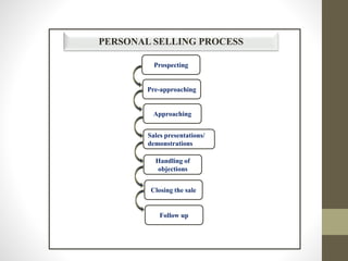 PERSONAL SELLING PROCESS
Prospecting
Pre-approaching
Approaching
Sales presentations/
demonstrations
Handling of
objections
Closing the sale
Follow up
 