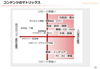 Social Sessionコンテンツのマトリックス
51
 