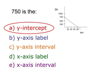 b)   y-axis label a) y-intercept c)   y-axis interval d)   x-axis label e)   x-axis interval 250 500 1000 750 20  40  60  80 750 is the: Dh km 