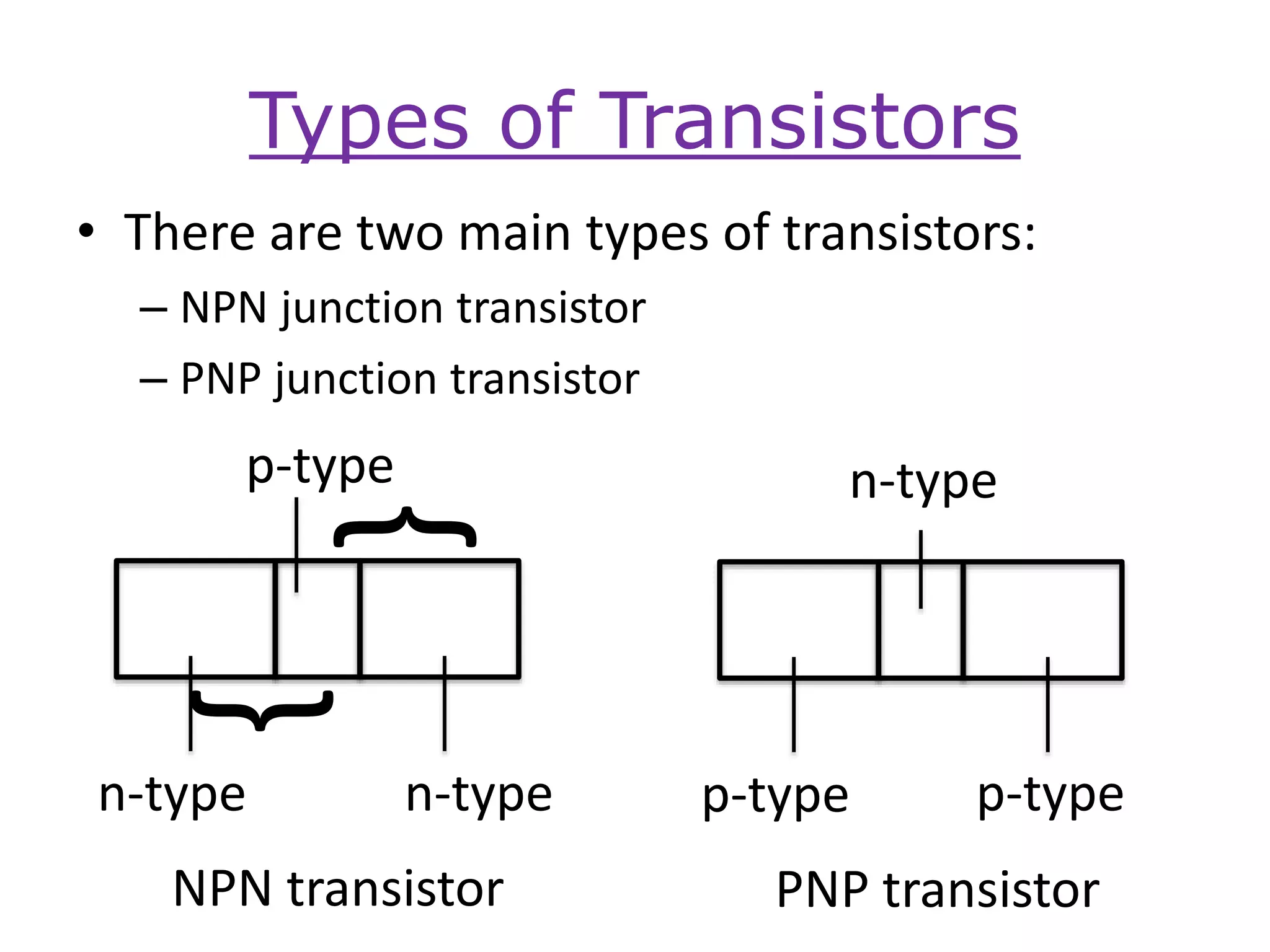 Types of Transistors
• There are two main types of transistors:
– NPN junction transistor
– PNP junction transistor
n-type n-type
p-type
NPN transistor
p-type
n-type
PNP transistor
p-type
{{
 