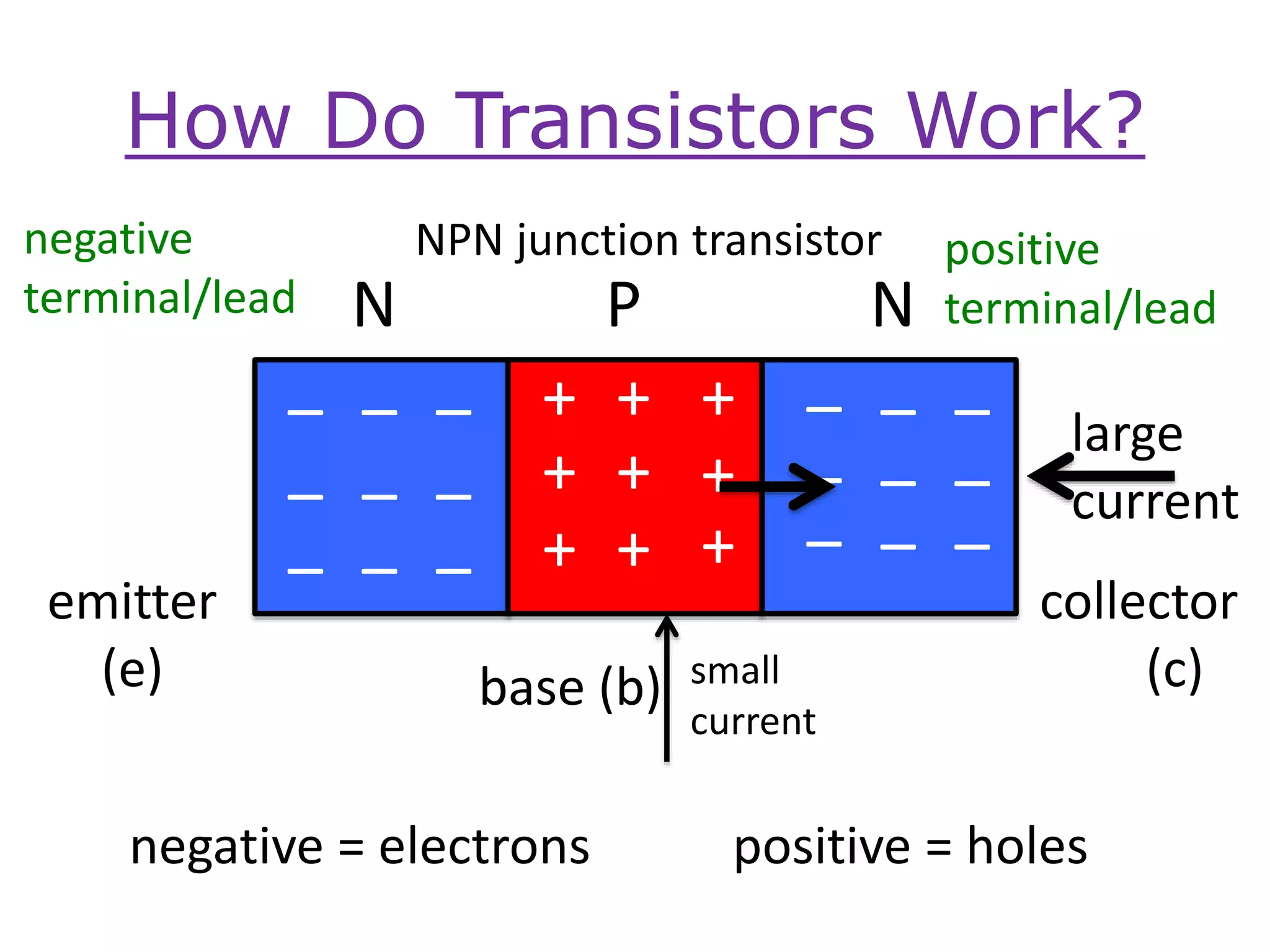 How Do Transistors Work?
NPN junction transistor
N NP
+ + +
+ + +
+ + +
– – –
– – –
– – –
– – –
– – –
– – –
emitter
(e) base (b)
collector
(c)
positive = holesnegative = electrons
small
current
large
current
positive
terminal/lead
negative
terminal/lead
 