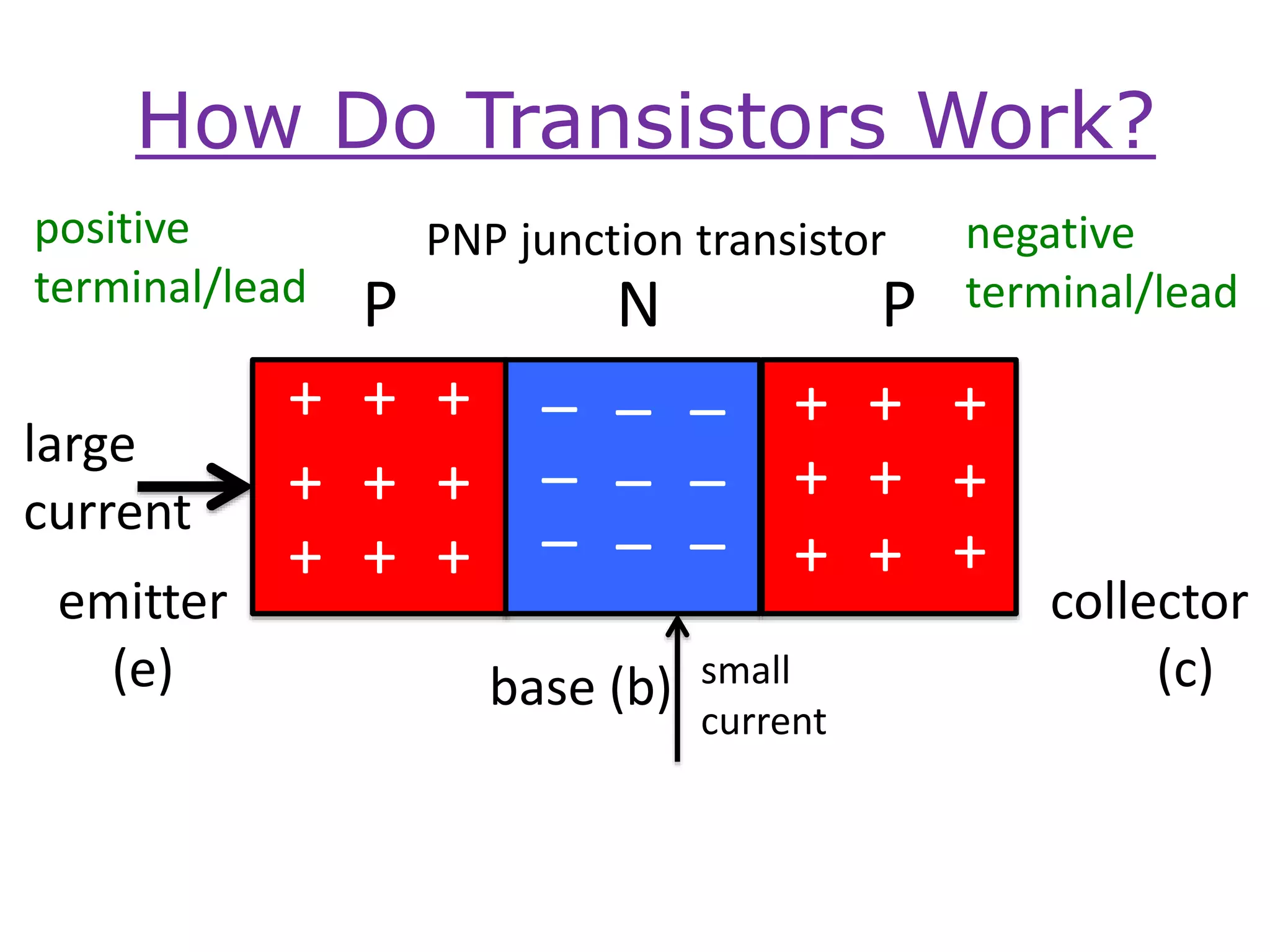 How Do Transistors Work?
PNP junction transistor
P PN
+ + +
+ + +
+ + +
+ + +
+ + +
+ + +
– – –
– – –
– – –
emitter
(e) base (b)
collector
(c)small
current
large
current
positive
terminal/lead
negative
terminal/lead
 