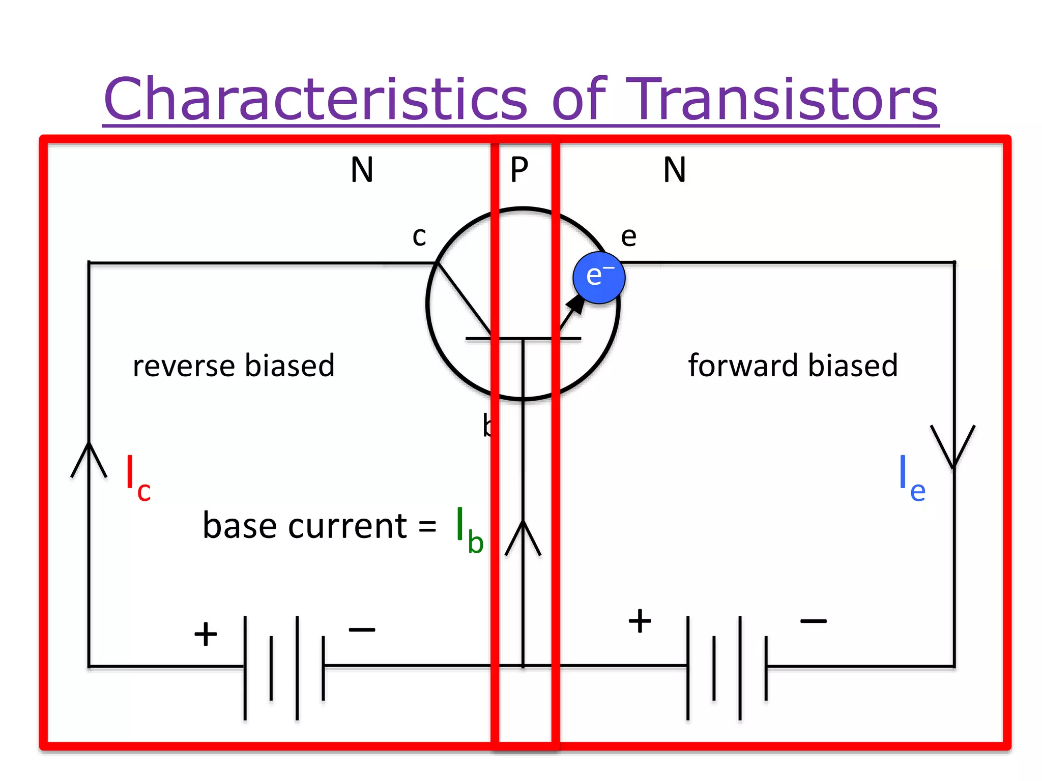 Characteristics of Transistors
b
c e
N P N
+ – + –
forward biasedreverse biased
Ie
Ib
Ic
e–
base current =
 