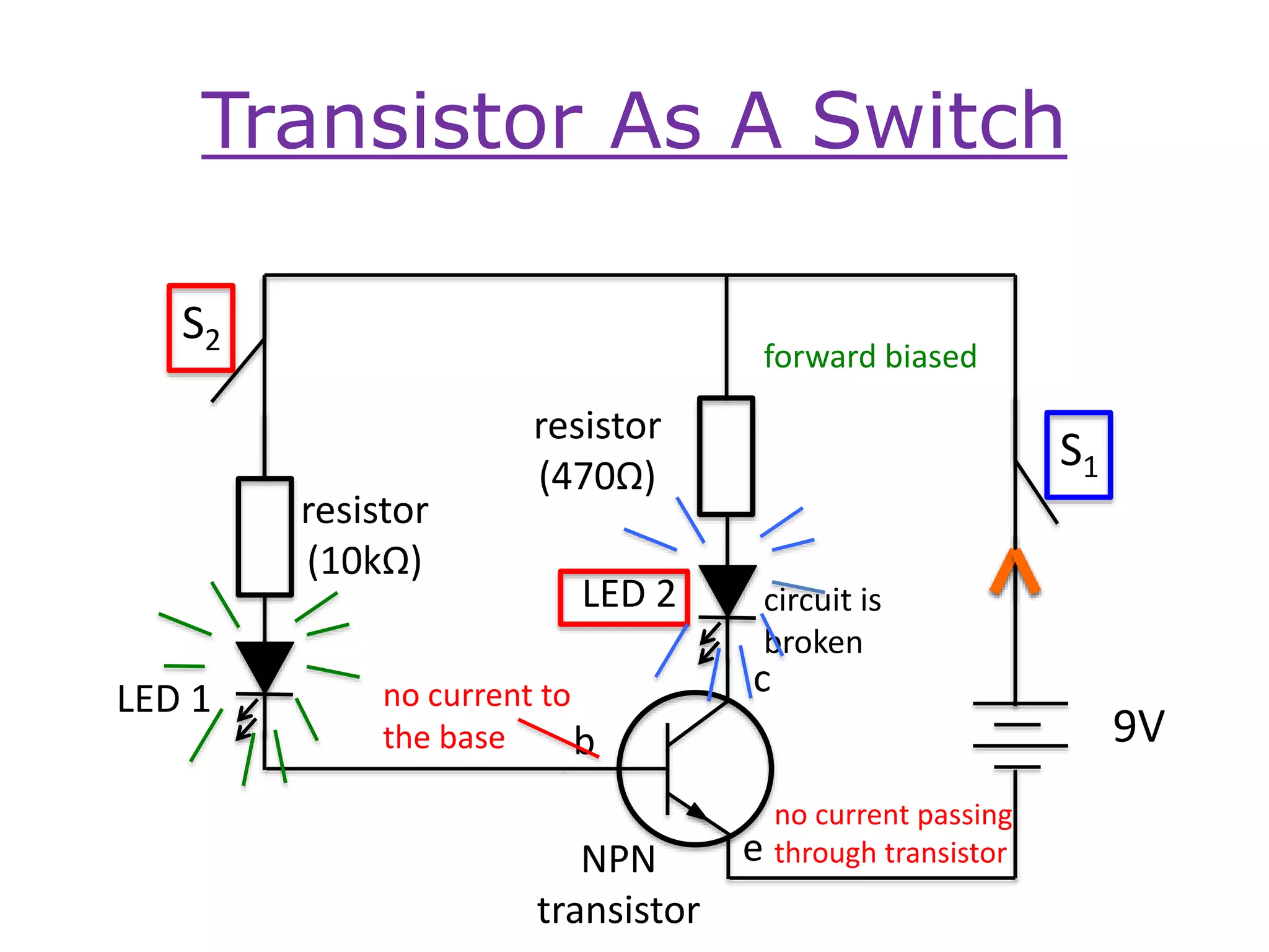 Transistor As A Switch
9V
S1
S2
NPN
transistor
resistor
(470Ω)
resistor
(10kΩ)
LED 1
LED 2
b
c
e
circuit is
broken
no current to
the base
no current passing
through transistor
forward biased
 