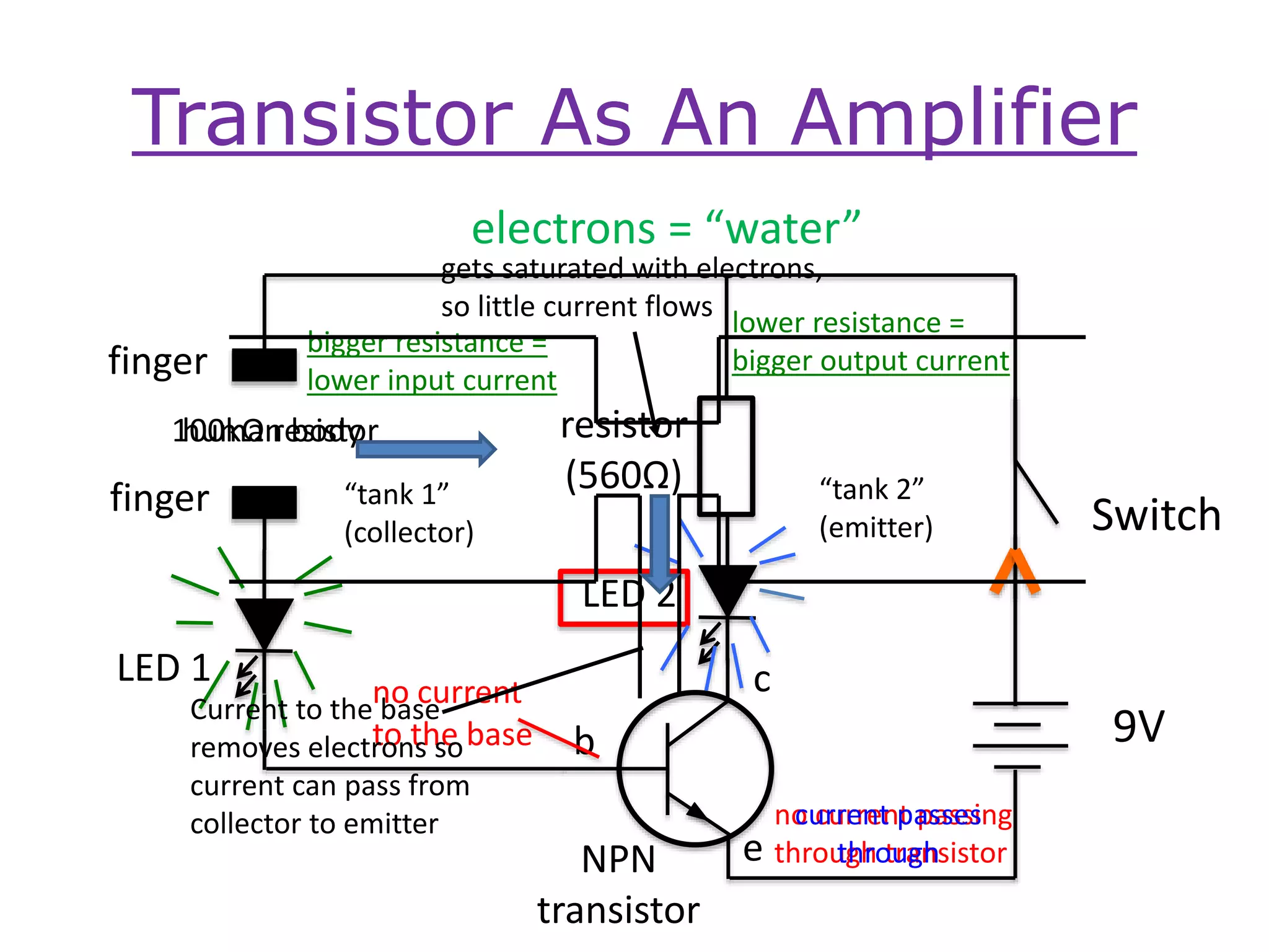 Transistor As An Amplifier
9V
Switch
NPN
transistor
resistor
(560Ω)
LED 2
b
c
e
no current
to the base
no current passing
through transistor
finger
finger
LED 1
human body100kΩ resistor
current passes
through
bigger resistance =
lower input current
lower resistance =
bigger output current
“tank 1”
(collector)
“tank 2”
(emitter)
electrons = “water”
gets saturated with electrons,
so little current flows
Current to the base
removes electrons so
current can pass from
collector to emitter
 