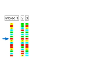 A
C
T
G
T
G
A
C
T
C
C
A
T
C
G
A
G
T
G
A
C
T
C
T
C
G
T
C
G
A
C
G
A
C
T
G
T
G
A
C
T
C
C
A
T
G
T
G
Inbred 1 2 3
 