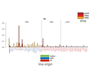 SS
0.0
0.1
0.2
0.3
0.4
undefined
OH43
CI31A
HY
B8
B10
B14
B96
B37
I205
OH07
CI3A
CI187-2
CI540
I224
WD456
Oh3167B
Tr9-1-1-6
FE2
LE773
ND203
B73
A634
A635
N28
H100
B64
B14A
B68
CM105
B84
A632
N196
LH195
LH205
LH196
LH194
991
LH74
PHG39
LH132
G80
78004
78010
4676A
78002A
794
LP5
PHT55
H8431
1 2 3
NSS
0.4
1 2 3
manhattandistance
50001500025000
c.b.
exPVP
1960’s
1940’s
1960’s1940’s exPVP
Iodent
NSS
SS
time
line origin
 