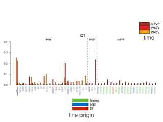 0.0
0.1
undefined
C103
OH43
WF9
A73
K55
A375
A556
I159
P8
38-11
B2
33-16
H5
HY
K155
OH40B
K4
W22
A
B10
B37
T8
CO109
OH07
W182B
CI187-2
CI540
Ill.12E
AH83
WD
CM37
M14
B70
H99
A654
VA26
W117
B55
MO17
R168
LH38
LH39
LH51
PHG35
MBNA
LH57
PHR36
LH59
MBST
PHJ31
PHM57
PHN37
PHN73
IDT
1 2 3
0.0
0.1
0.2
0.3
0.4
undefined
OH43
WF9
A375
A509
A556
I198
B2
H5
HY
B164
G
ND203
B10
B14
L317
I205
CI187-2
C49A
I224
AH83
Tr9-1-1-6
C11
IDT
A638
M14
207
PHN34
PHP76
PHW86
PHG50
PHG35
PHG71
IB014
PHG83
LH150
PHG29
PHG72
PHG84
PHZ51
PHV78
PHK42
PHN11
PHH93
PHJ33
PHN73
PHR62
manhattandistance
50001500025000
c.b.
exPVP
1960’s
1940’s
1960’s1940’s exPVP
Iodent
NSS
SS
time
line origin
 