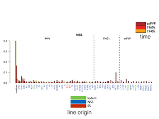 manhattandistance
50001500025000
c.b.
exPVP
1960’s
1940’s
0.0
0.1
undefined
OH43
CI31A
HY
B8
B10
B14
B96
B37
I205
OH07
CI3A
CI187-2
CI540
I224
WD456
Oh3167B
Tr9-1-1-6
FE2
LE773
ND203
B73
A634
A635
N28
H100
B64
B14A
B68
CM105
B84
A632
N196
LH195
LH205
LH196
LH194
991
LH74
PHG39
LH132
G80
78004
78010
4676A
78002A
794
LP5
PHT55
H8431
NSS
0.0
0.1
0.2
0.3
0.4
undefined
C103
OH43
WF9
A73
K55
A375
A556
I159
P8
38-11
B2
33-16
H5
HY
K155
OH40B
K4
W22
A
B10
B37
T8
CO109
OH07
W182B
CI187-2
CI540
Ill.12E
AH83
WD
CM37
M14
B70
H99
A654
VA26
W117
B55
MO17
R168
LH38
LH39
LH51
PHG35
MBNA
LH57
PHR36
LH59
MBST
PHJ31
PHM57
PHN37
PHN73
1 2 3
IDT
1 2 3
0.3
0.4
1960’s1940’s exPVP
Iodent
NSS
SS
time
line origin
 