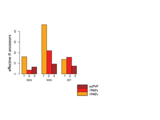 1 2 30 1 2 3
era
BSS NSS IDT
BSS NSS IDT
inv.simpson
010203040
Lancaster
Min13
Reid
Midland
S.dent
pop
0.0
0.1
0.2
0.3
0.4
0.5
d. e.
era
1 2 3 1 2 3 1 2 3
effective#ancestors
exPVP
1960’s
1940’s
BSSNSSIDT
manhattandistance
050001500025000
123123123
 