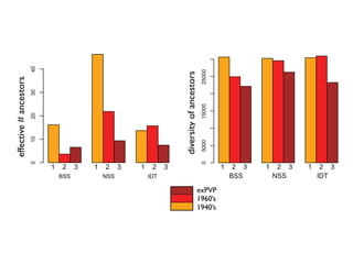 1 2 30 1 2 3
era
BSS NSS IDT
BSS NSS IDT
inv.simpson
010203040
Lancaster
Min13
Reid
Midland
S.dent
pop
0.0
0.1
0.2
0.3
0.4
0.5
d. e.
era
1 2 3 1 2 3 1 2 3
effective#ancestors
1 2 30 1 2 3
era
BSS NSS IDT
manhattandistance
050001500025000
040
0.3
0.4
0.5
c.b.
e.
era
1 2 3 1 2 3 1 2 3
diversityofancestorsexPVP
1960’s
1940’s
BSSNSSIDT
manhattandistance
050001500025000
123123123
 