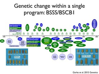 Genetic change within a single
program: BSSS/BSCB1
Gerke et al. 2015 Genetics
 