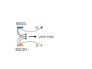 BSSS1
BSCB11
yield trials
S1
S1
 