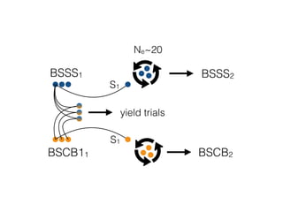 BSSS1
BSCB11
yield trials
S1
S1
BSSS2
BSCB2
Ne~20
 