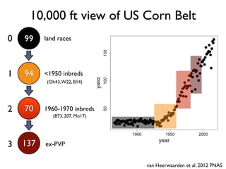 van Heerwaarden et al. 2012 PNAS
99
94
70
137
land races
<1950 inbreds
1960-1970 inbreds
ex-PVP
0
1
2
3
(Oh43,W22, B14)
(B73, 207, Mo17)
10,000 ft view of US Corn Belt
 