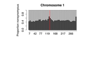 Chromosome 1
Proportionnonsynomyous
0.00.40.8
7 42 77 119 168 217 266
 