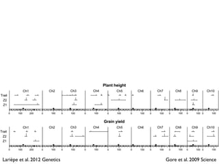 Gore et al. 2009 ScienceLarièpe et al. 2012 Genetics
 