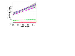 0.000.010.020.03
0.0 0.5 1.0 1.5 2.0
GERP Score
AdditiveEffect
0.000.010.020.03
0.0 0.5 1.0 1.5 2.0
GERP Score
DominantEffect
0.00.10.20.30.4
0.0
DegreeofDomiance(k)
c d e
0.5 1.0 1.5 2.0
GERP Score
0.00.10.20.30.4
0.0 0.5 1.0 1.5 2.0
GERP Score
DegreeofDomiance(k)
TW DTP DTS ASI PHT EHT GY
−1
0
1
2
Traits
TW
DTP
DTS
ASI
PHT
EHT
GY
e
 